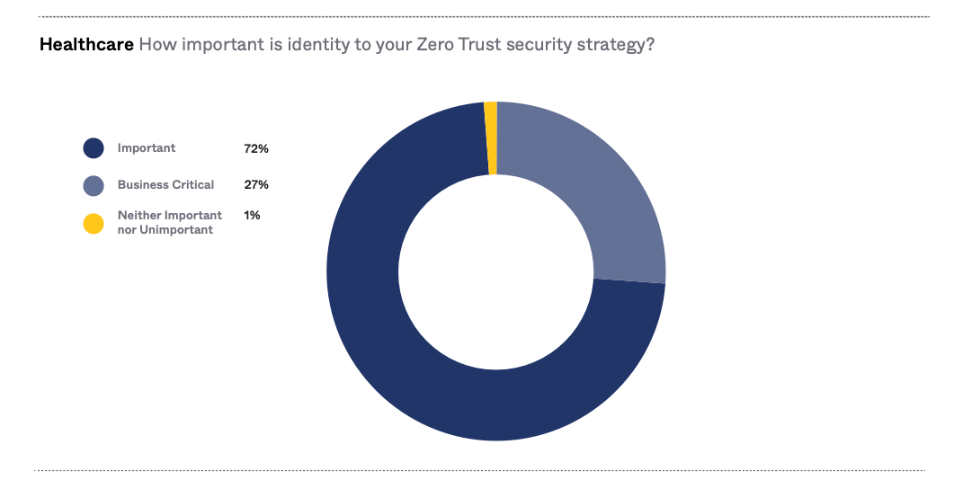Healthcare respondents on the importance of identity to their Zero Trust security strategy