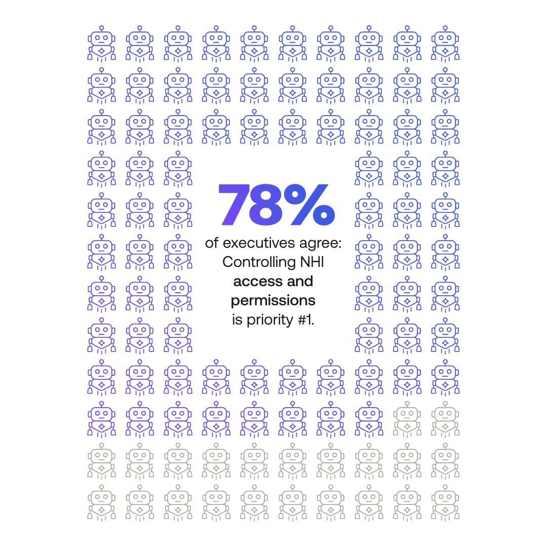 78% of executives agree: Controlling NHI access and permissions is priority #1.