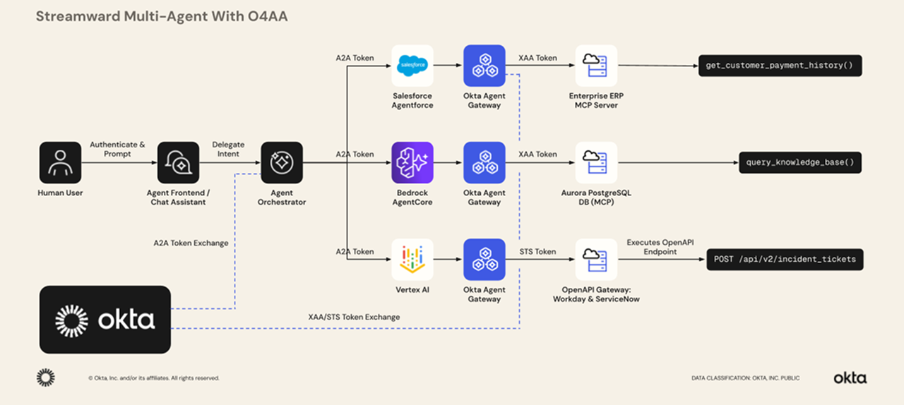 Security architecture diagram for a multi-agent enterprise workflow integrated with Okta.