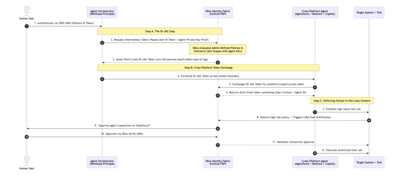 Sequence diagram mapping cybersecurity workflows for AI agents, detailing ID-JAG token requests, cross-platform token exchange, policy evaluation, and enforcing human-in-the-loop consent via Okta Verify MFA.