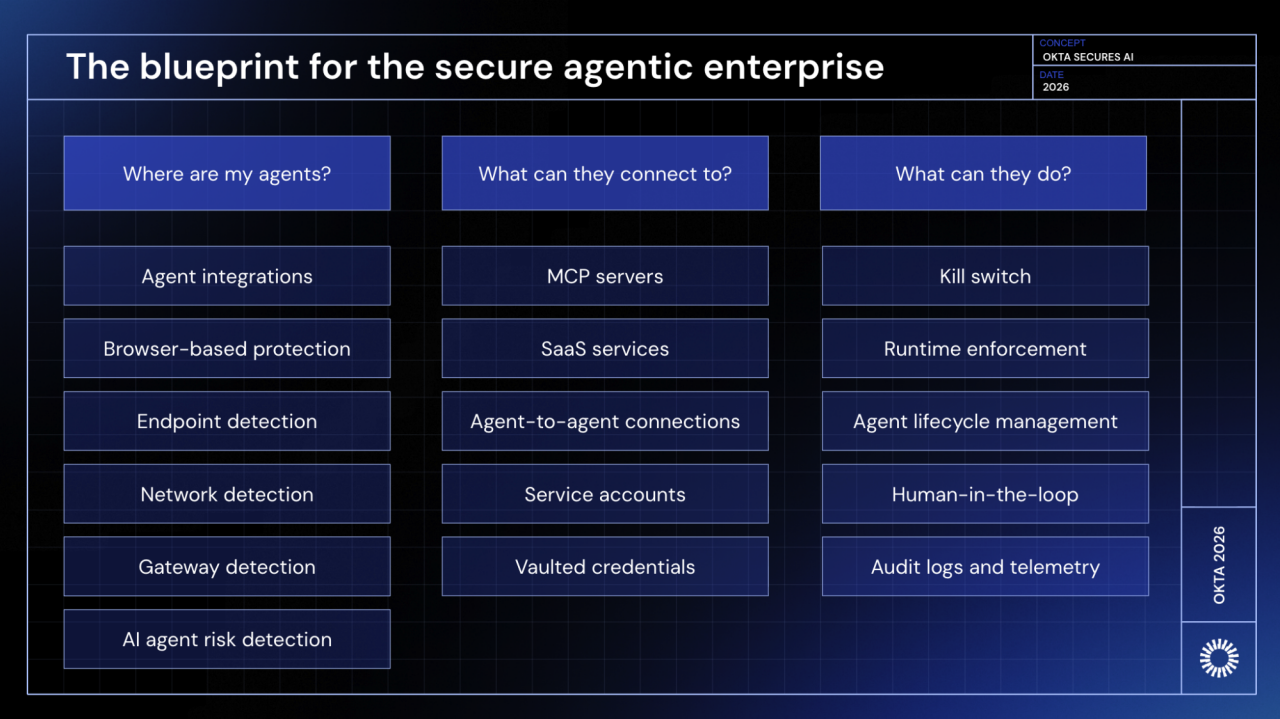A blueprint diagram for a secure agentic enterprise, highlighting agent security capabilities across three categories: agent tracking, secure connections, and operational controls.