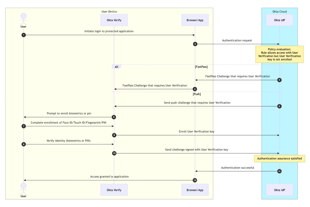 A technical sequence diagram illustrates the user authentication process involving device, browser or app, and Okta cloud services. 