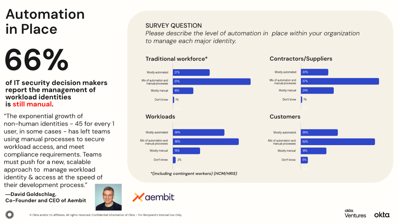 Infographic highlights that 66% of IT security decision makers report workload identity management is still manual. 