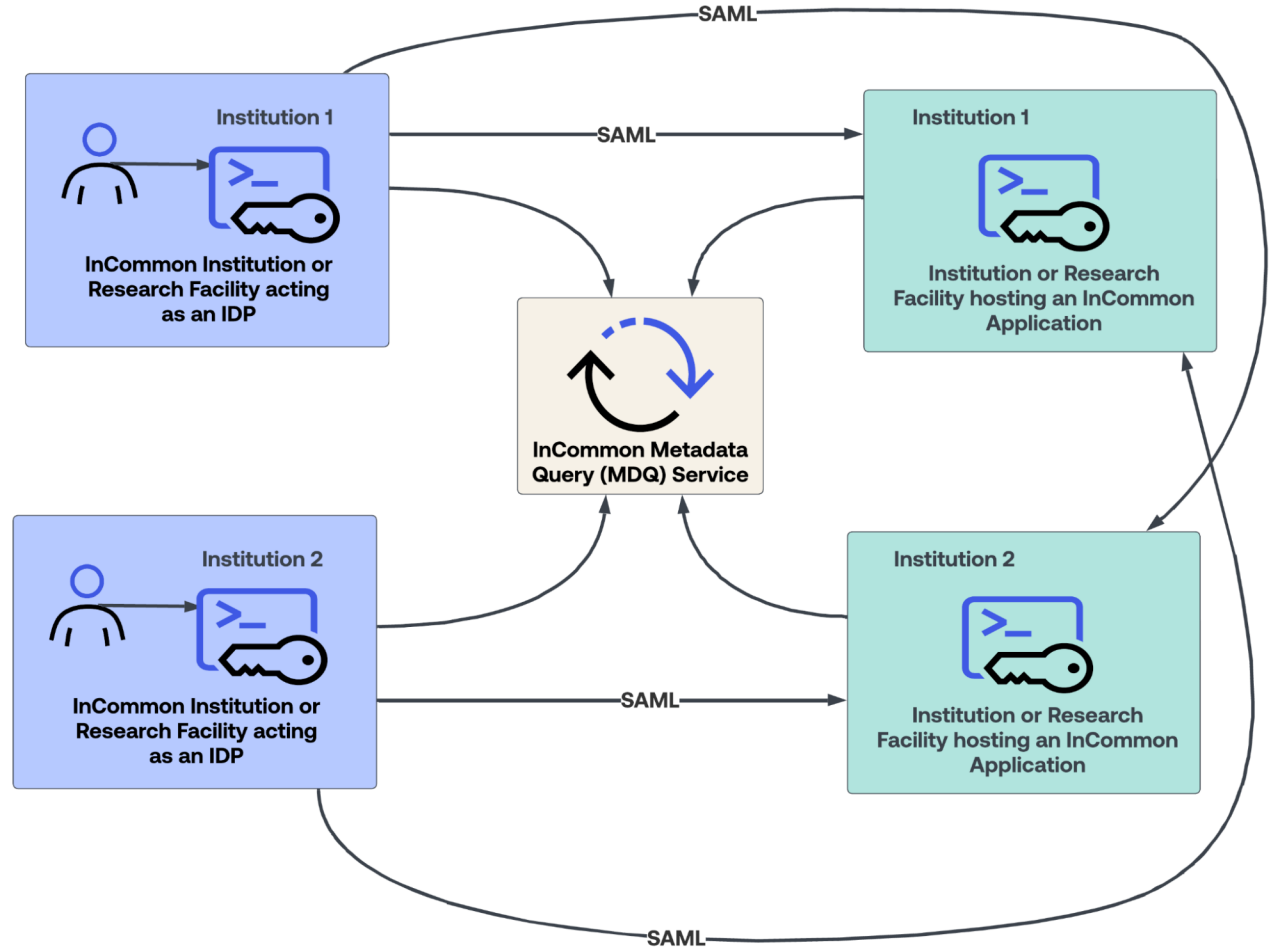 Diagram illustrating multilateral federation where multiple InCommon institutions acting as IdPs connect via SAML to hosted applications, using the InCommon Metadata Query (MDQ) Service.