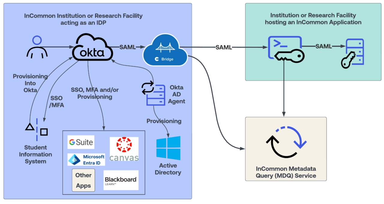 Architecture diagram showing identity federation where an InCommon Institution using Okta and Cirrus Bridge connects via SAML to a facility hosting an InCommon application and querying the InCommon Metadata Query (MDQ) Service.