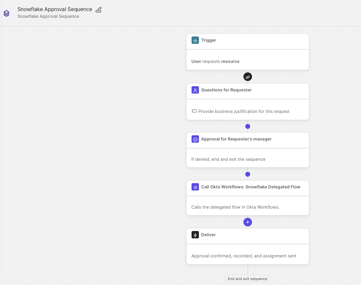 Screenshot of a Snowflake approval sequence workflow displayed in a web interface. 