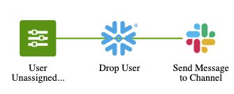 Diagram shows a simple workflow connecting three integration steps.