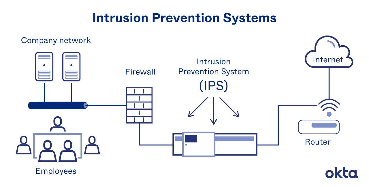 Intrusion Prevention System Diagram