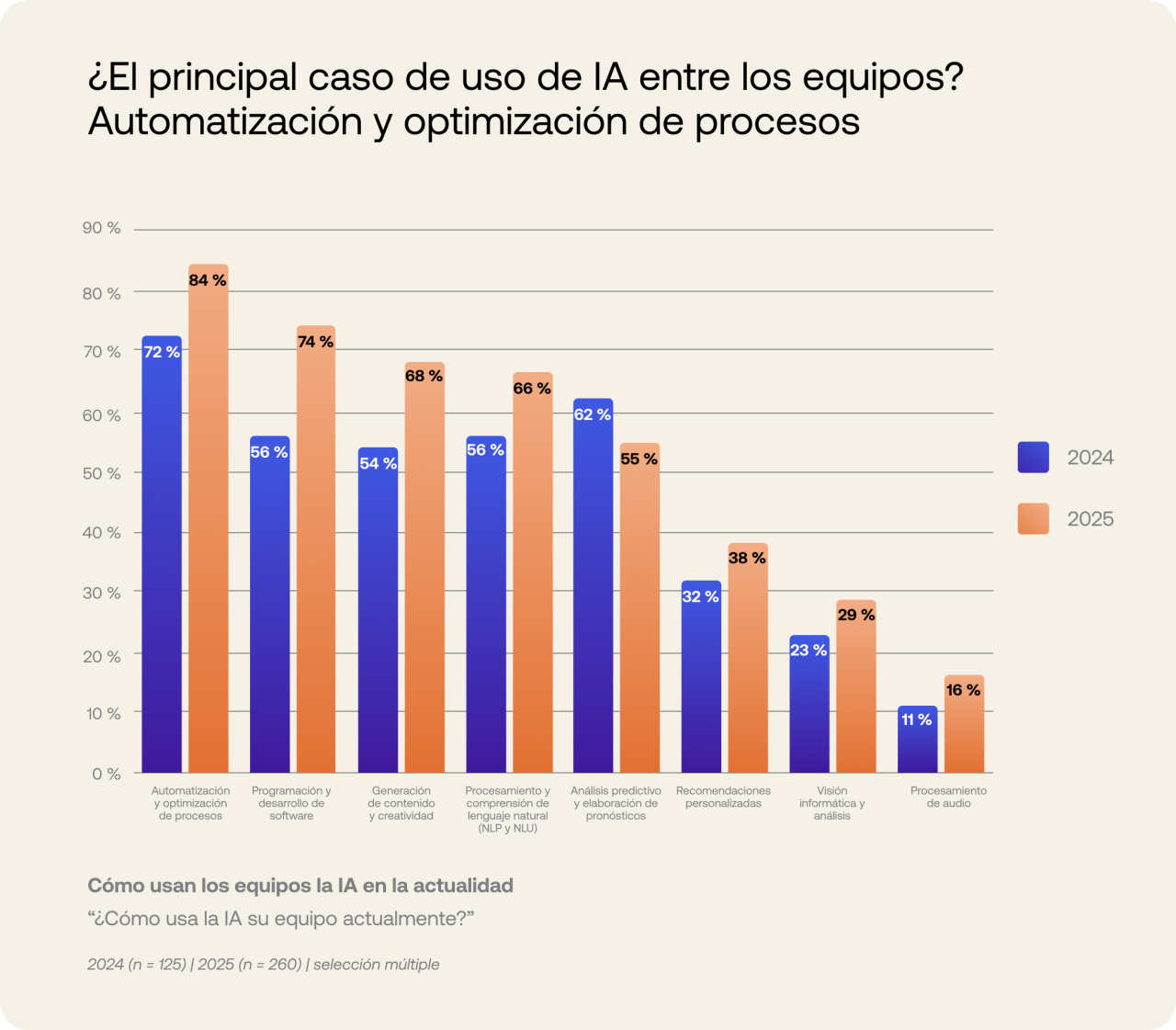 Gráfico de los principales casos de uso de la IA entre los equipos