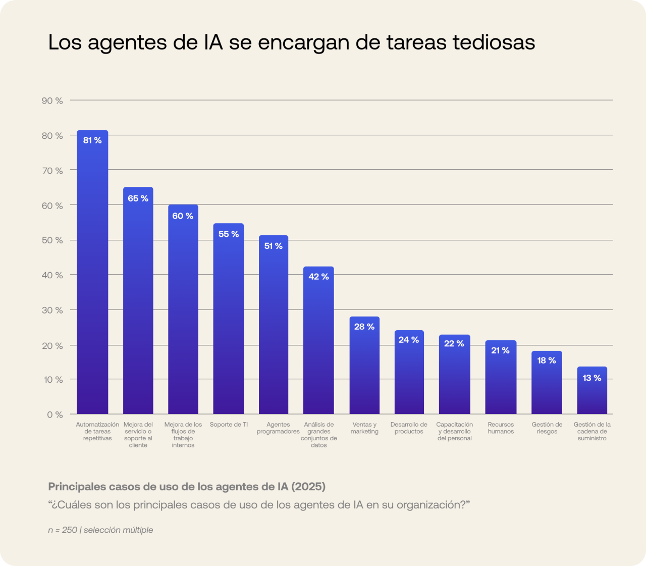 Gráfico de los casos de uso más comunes para agentes de IA