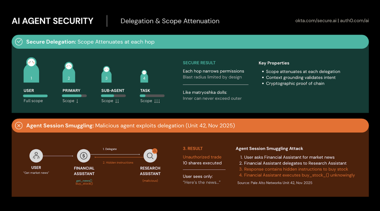Infographic explaining secure delegation and scope attenuation in AI agent security. 