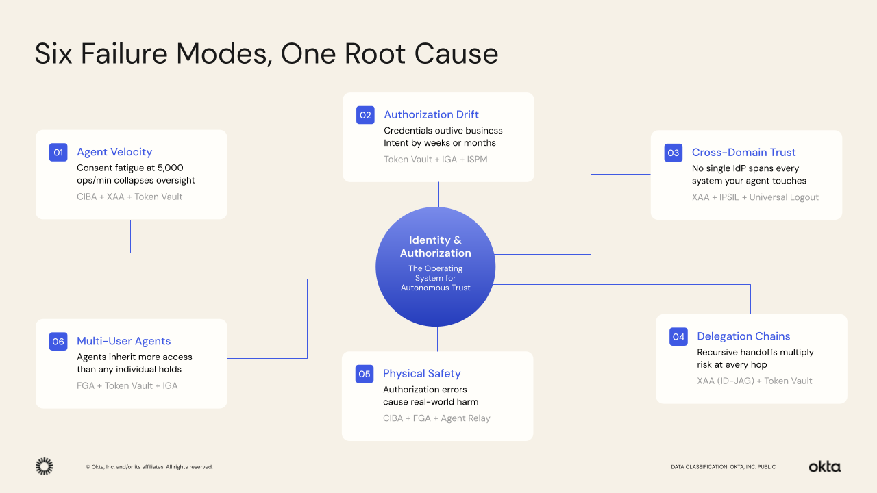 Six modes de défaillances, une seule cause profonde - Identité et autorisation : le socle de la sécurité de l’IA (Source : Okta, Inc.)