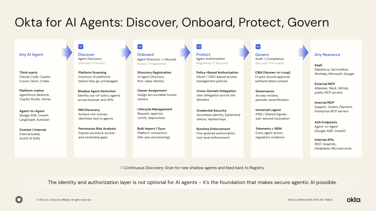 Okta for AI Agents : le socle de la sécurité de l’IA (Source : Okta, Inc.)