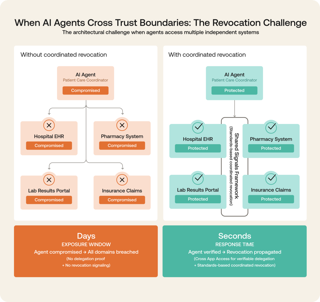 When Al Agents Cross Trust Boundaries: The Revocation Challenge comparing with and without coordinated revocation.