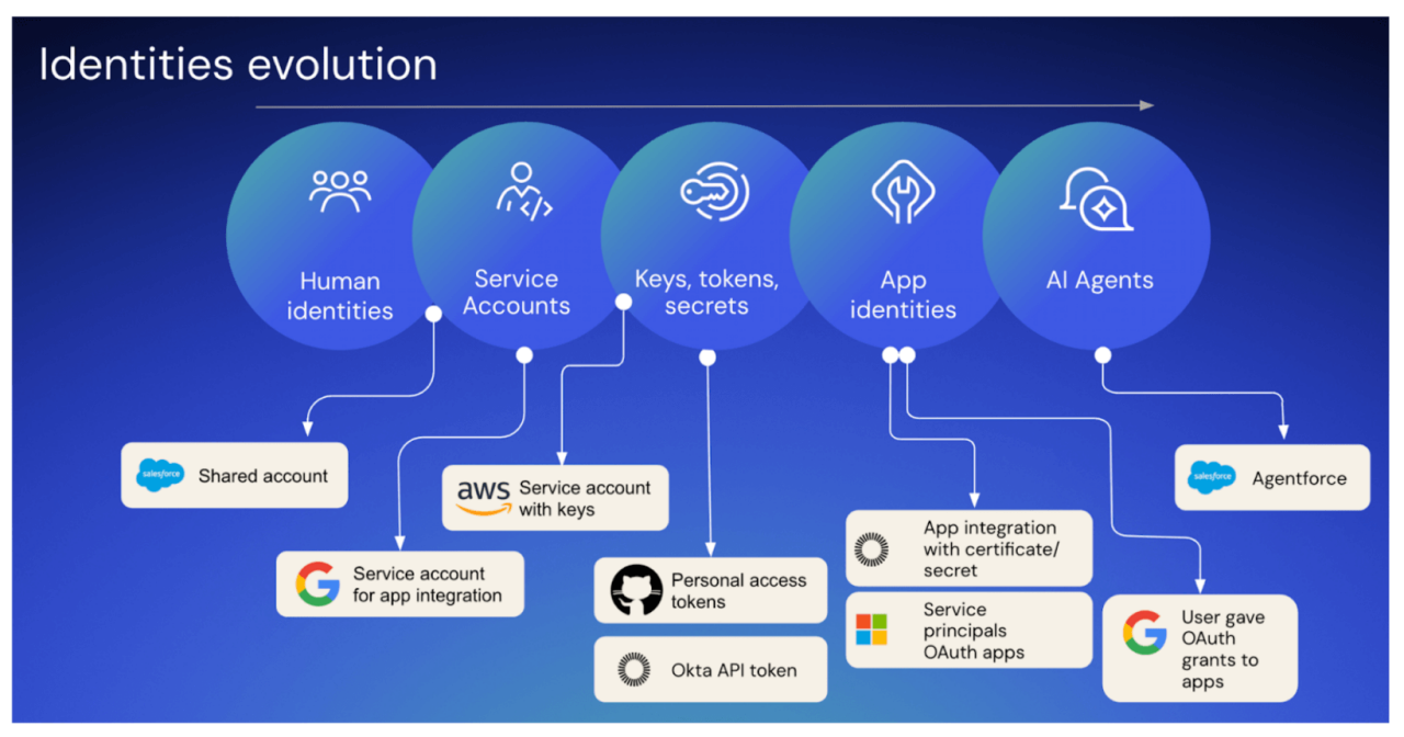Diagramme illustrant l’évolution des identités des humains aux agents d’IA, couvrant les comptes de service, les jetons, les identités d’application et les intégrations OAuth.