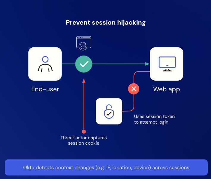 Diagram illustrates how session hijacking can be prevented in web applications. 