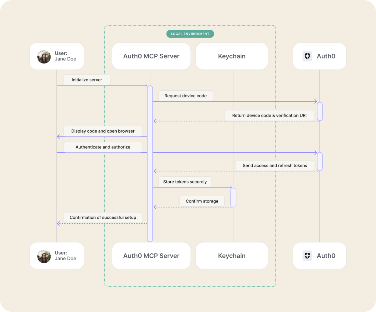 Flux d'authentification utilisant Autho MCP Server