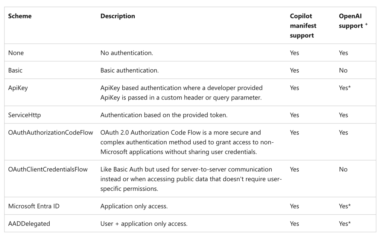 Options d'authentification pour Microsoft Security Copilot. Source	: Microsoft