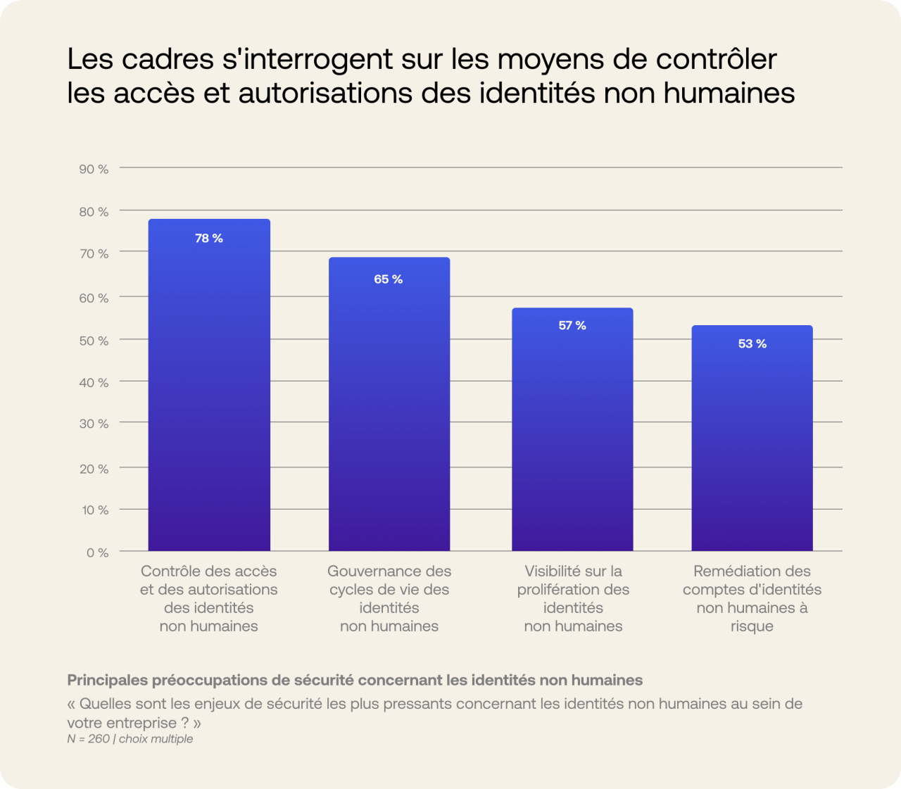 Graphiques des principales préoccupations de sécurité concernant les identités non humaines