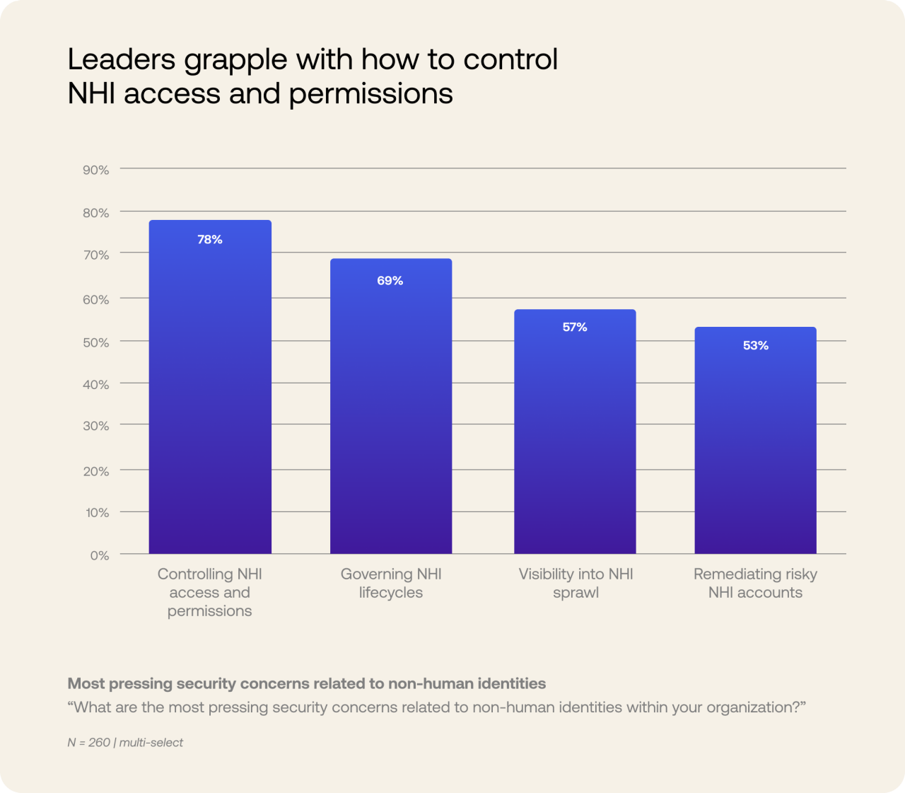 Graphiques des principales préoccupations de sécurité concernant les identités non humaines 