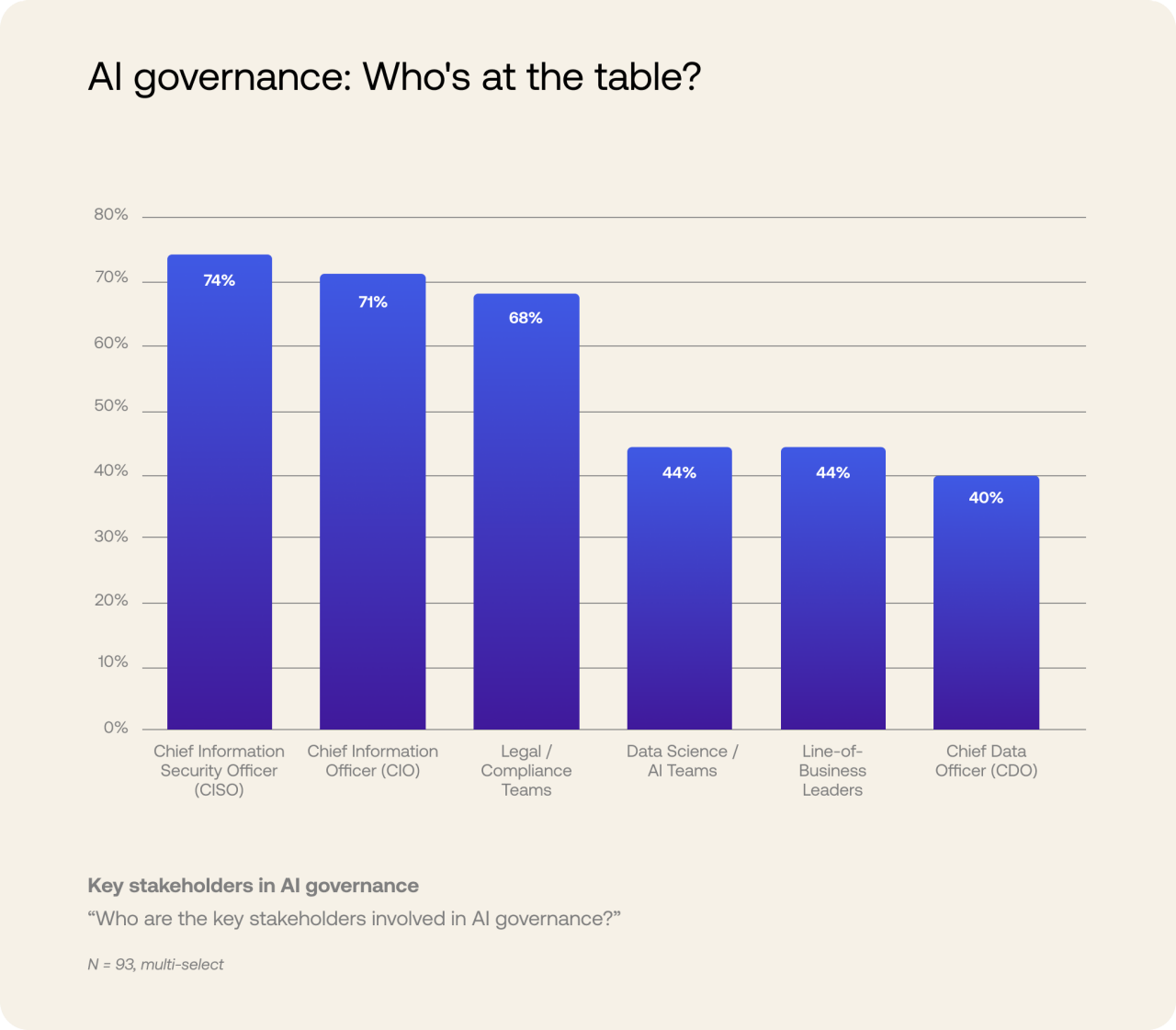 Graphique des personnes impliquées dans la gouvernance de l'IA au sein des entreprises 