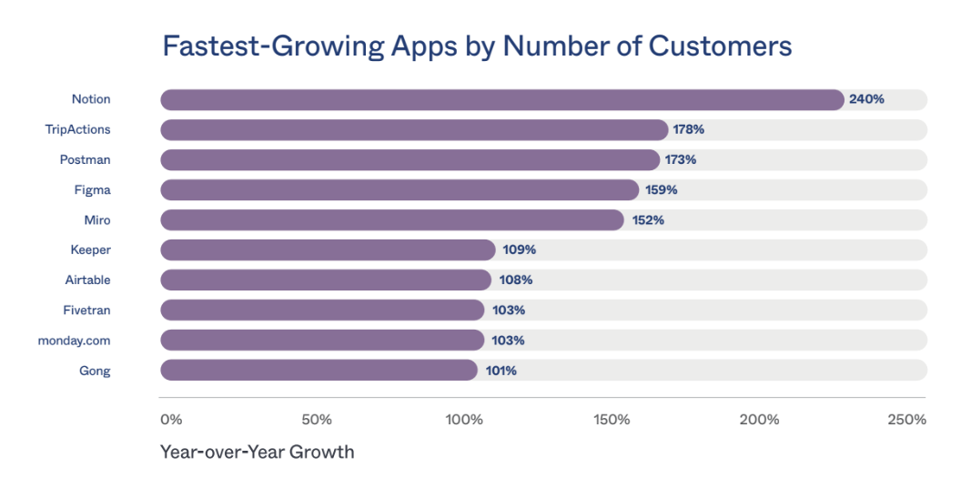 Applications à la croissance la plus rapide d'Okta Businesses at Work