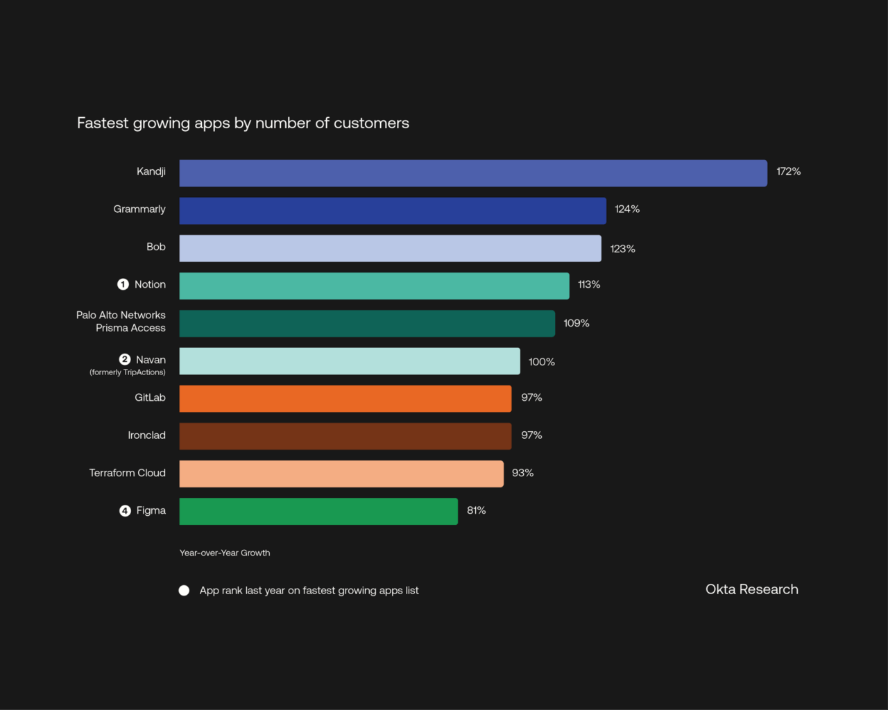 Graphique des applications à la croissance la plus rapide d'Okta Businesses at Work