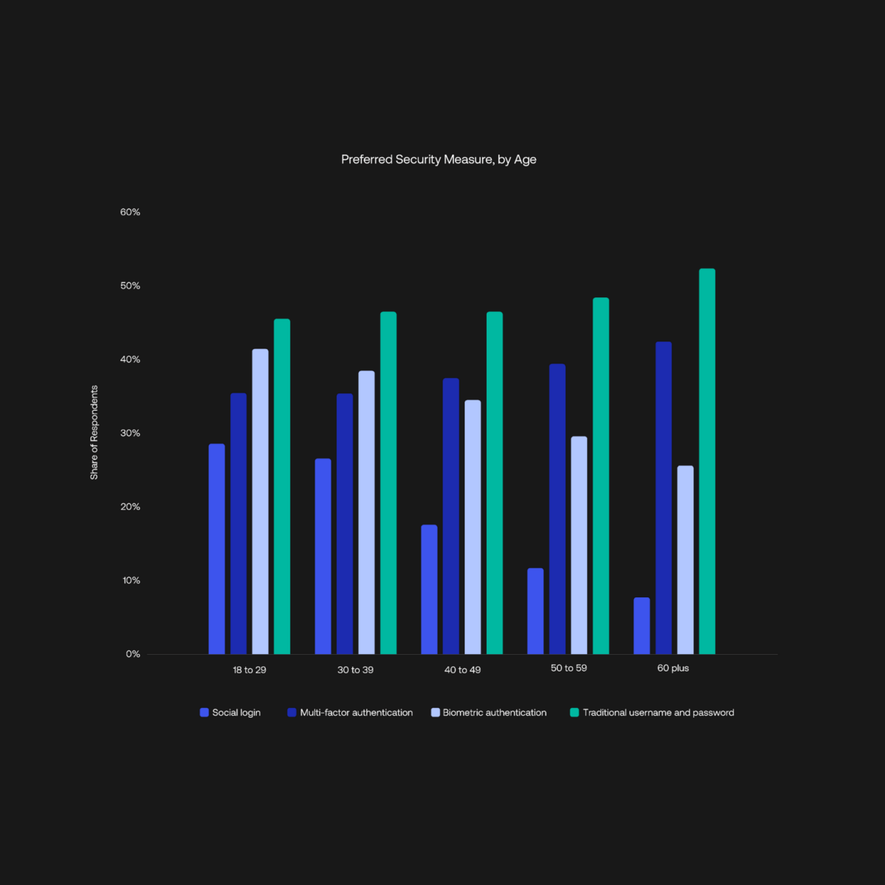 Preferred Security Measure, by Age
