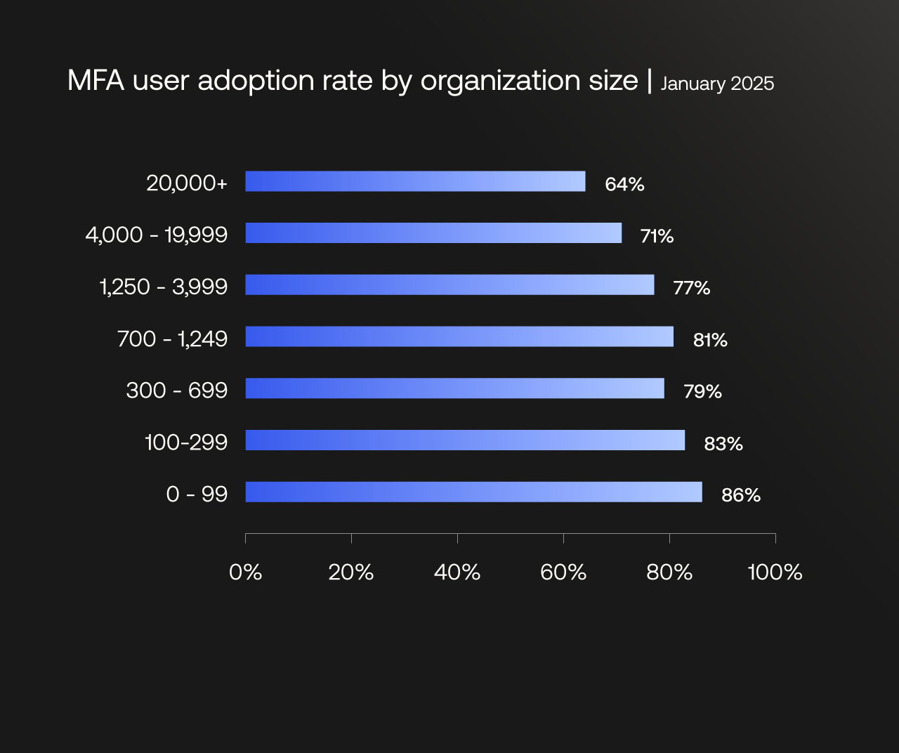Taux d’adoption du MFA par les utilisateurs, par taille d’entreprise