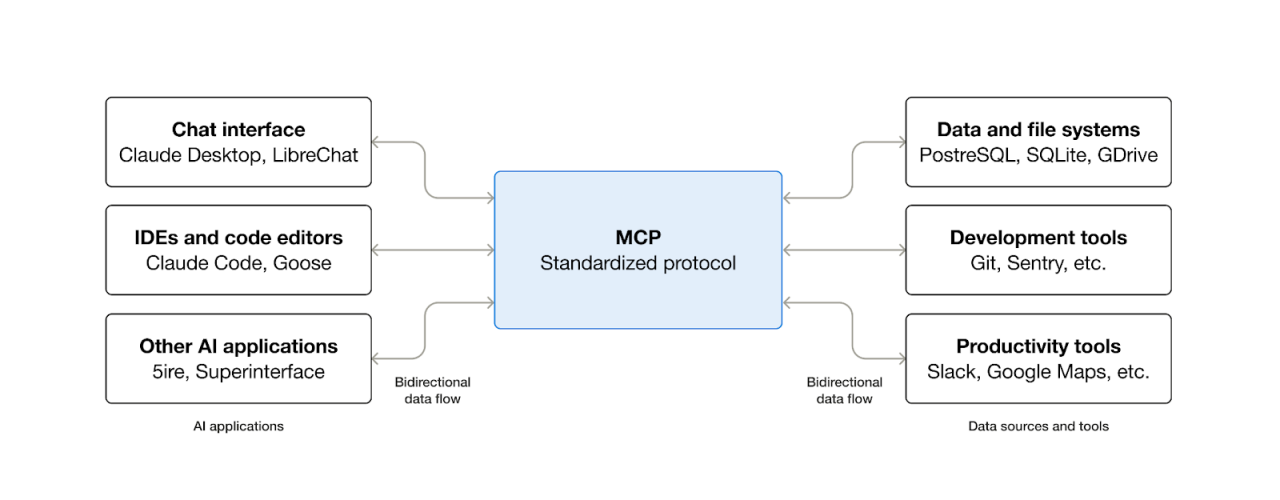 protocole MCP (Model Context Protocol)