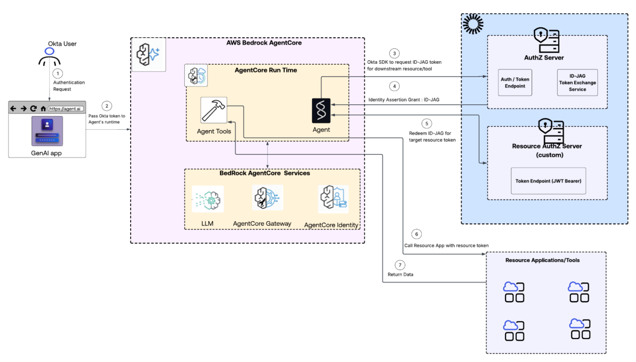Sequence diagram showing the Okta user authentication flow with AWS Bedrock AgentCore and downstream Resource Applications.