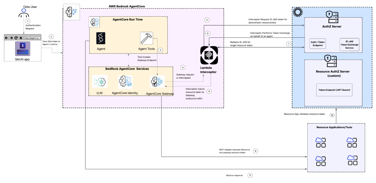 Architecture diagram showing the OAuth2 cross-app access token exchange flow for AWS Bedrock AgentCore using a Lambda Interceptor and Okta AuthZ Server.