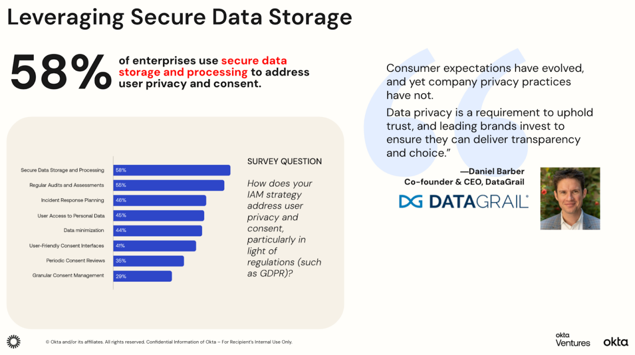 A business presentation slide highlights the importance of secure data storage, with a statistic showing 58% of enterprises use secure data storage and processing for privacy and consent.