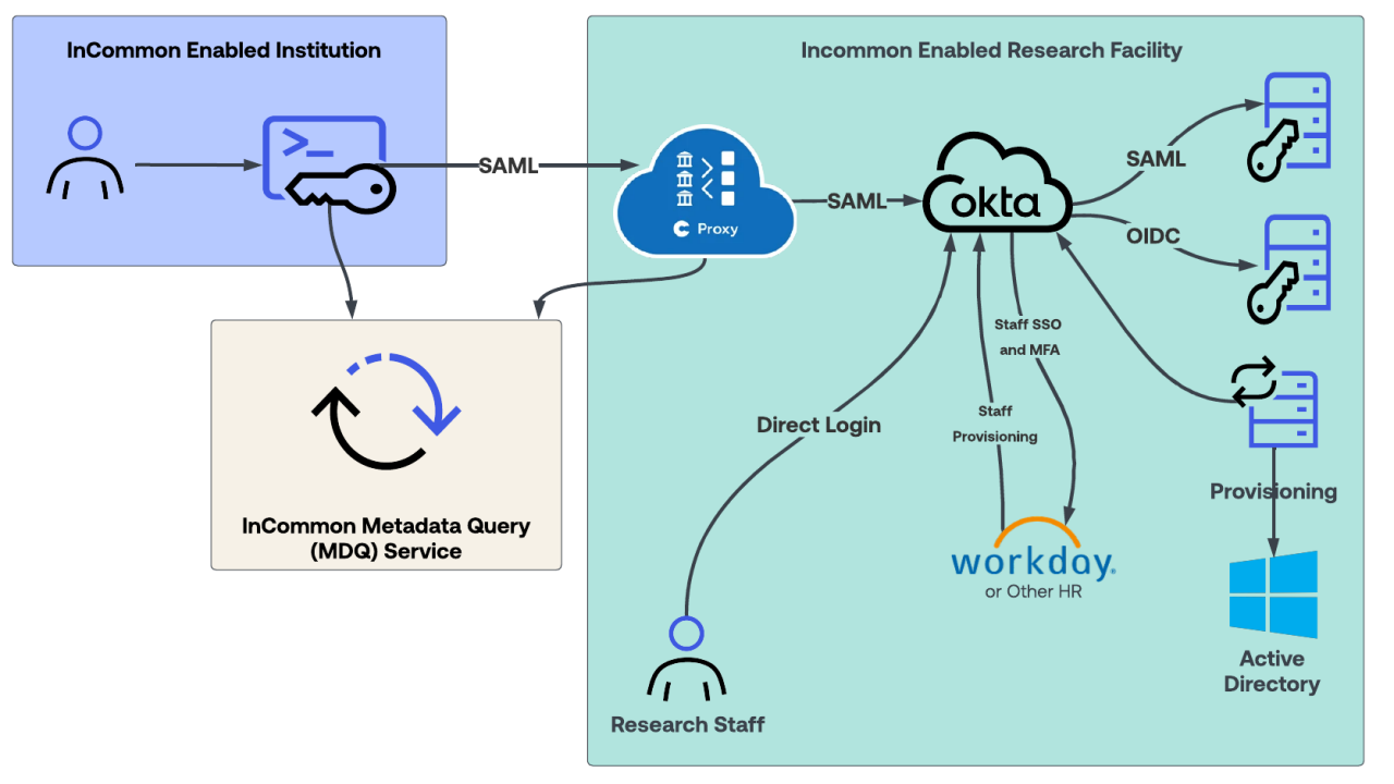 Identity architecture diagram showing SAML federation between an InCommon Enabled Institution, a Cirrus Proxy, and Okta within a Research Facility.