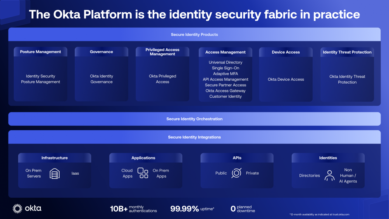 Okta: The Identity security fabric in practice