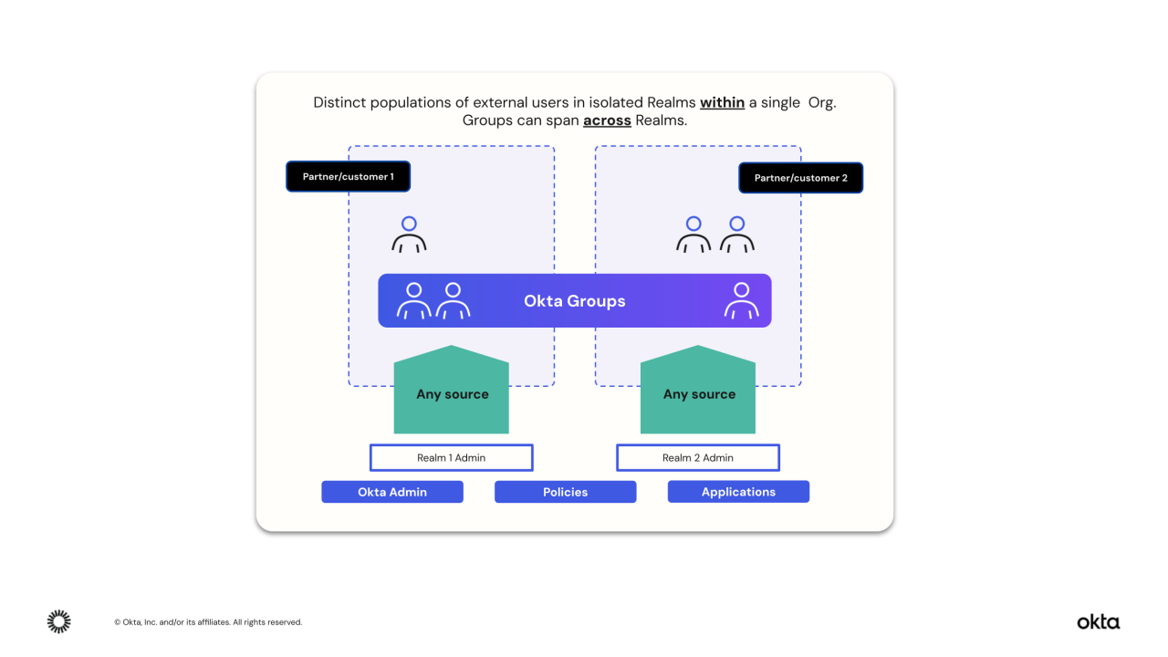 Okta Groups