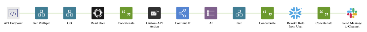A horizontal workflow diagram shows a sequence of connected automation steps. 