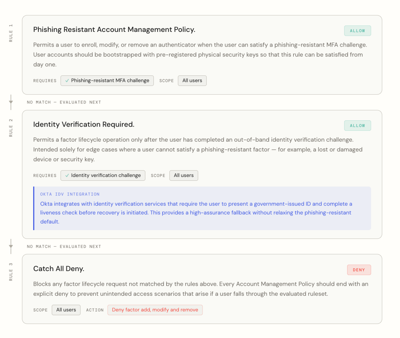 Figure 3: A phishing-resistant account management policy rule stack