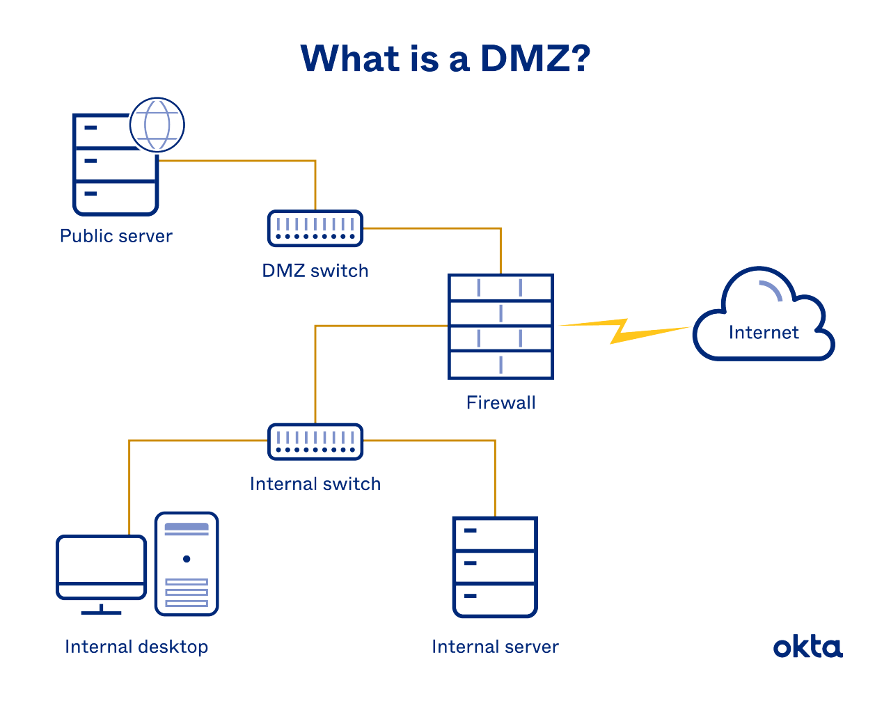 DMZ Network