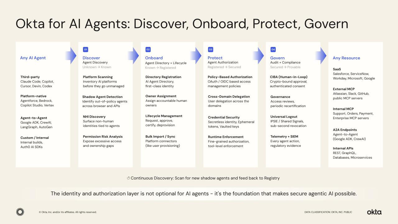 Okta for AI Agents：AIセキュリティを支えるオペレーティングシステム（出典：Okta, Inc.）