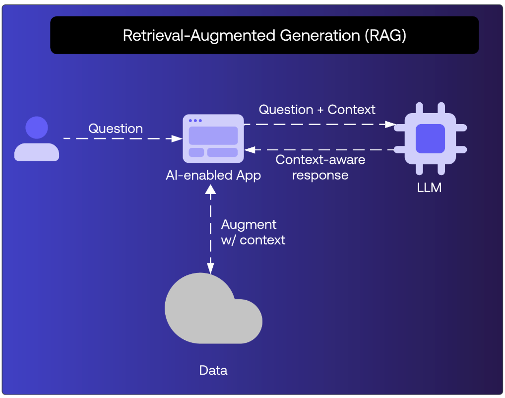 Image of Retrieval-Augmented Generation (RAG) processes.