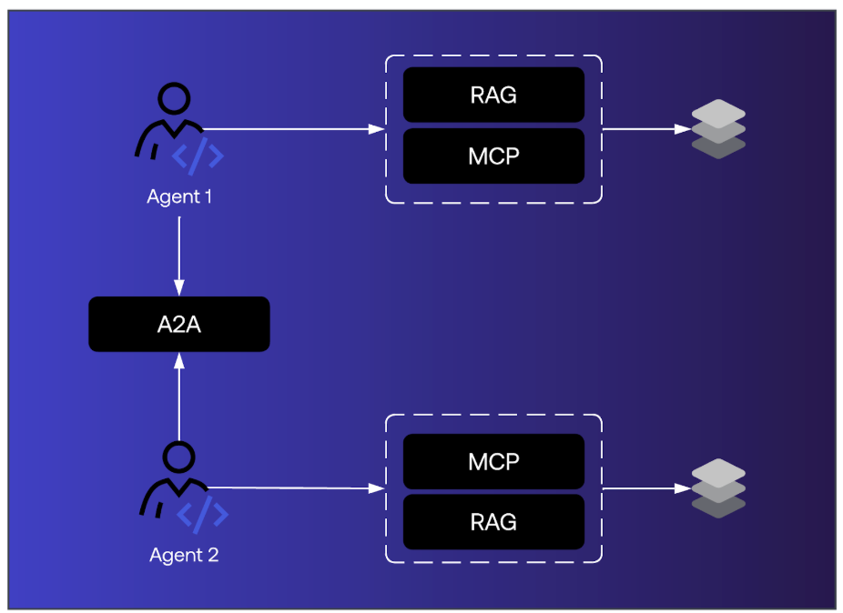 Image of MCP, A2A, and RAG each expand the capabilities of AI agents.