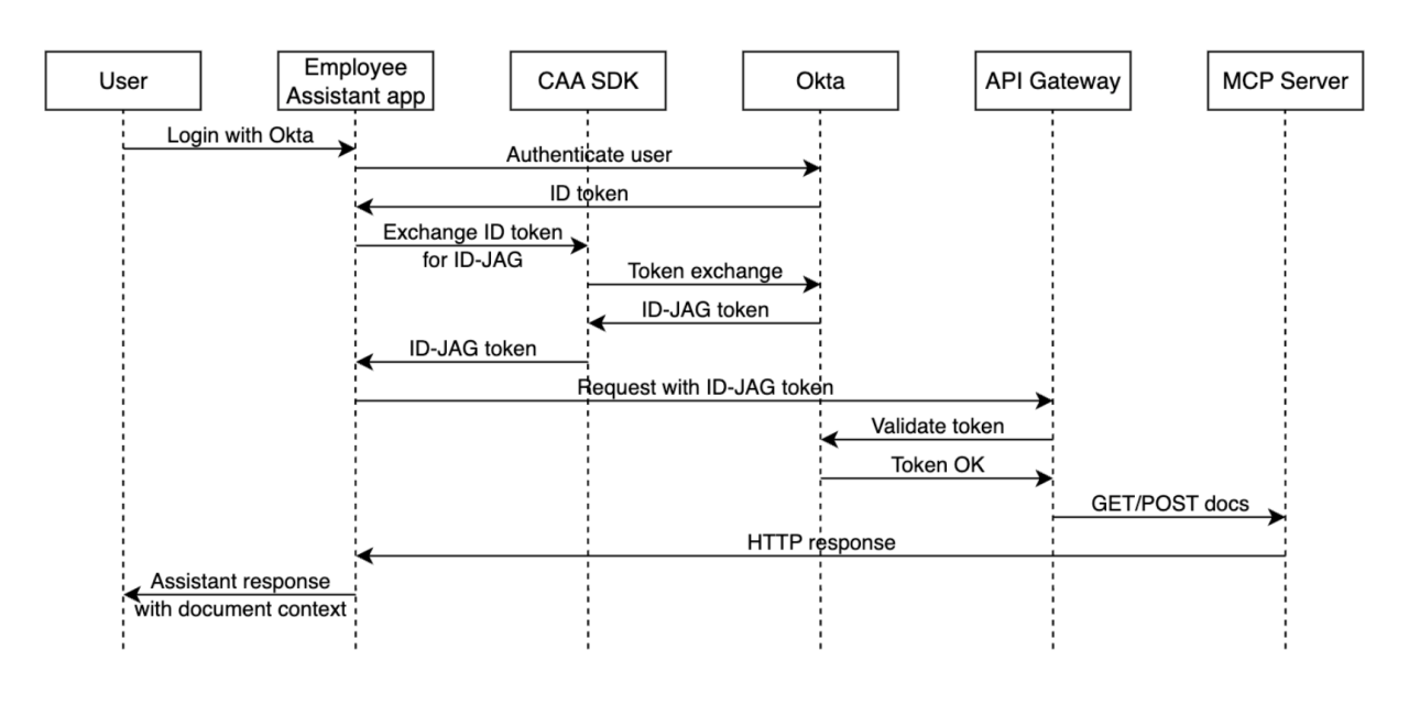 Authentication And Authoriation Flows Graphic