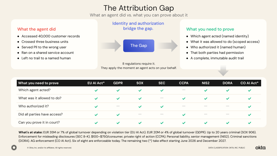 Informational graphic explains the attribution gap between agent actions and provable evidence in compliance. 