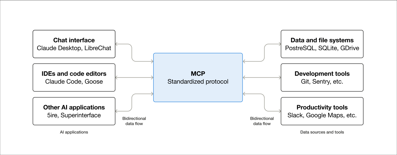 モデルコンテキストプロトコルの視覚的説明。出典: modelcontextprotocol.io