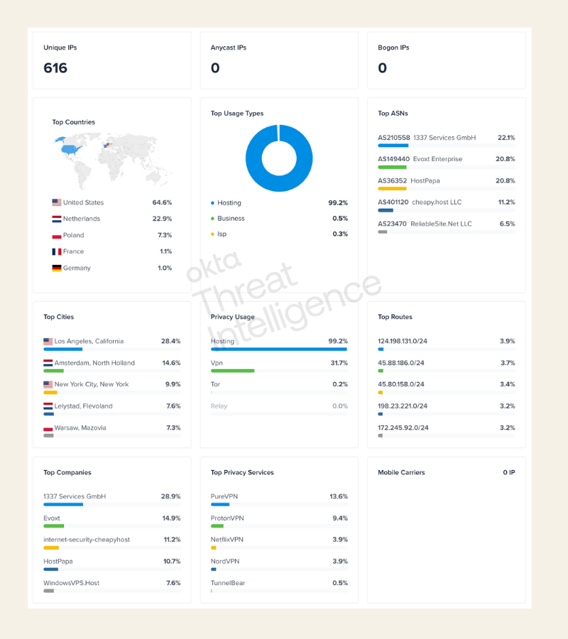 VoidProxyインフラストラクチャの背後にあるホスティングプロバイダーのダッシュボード