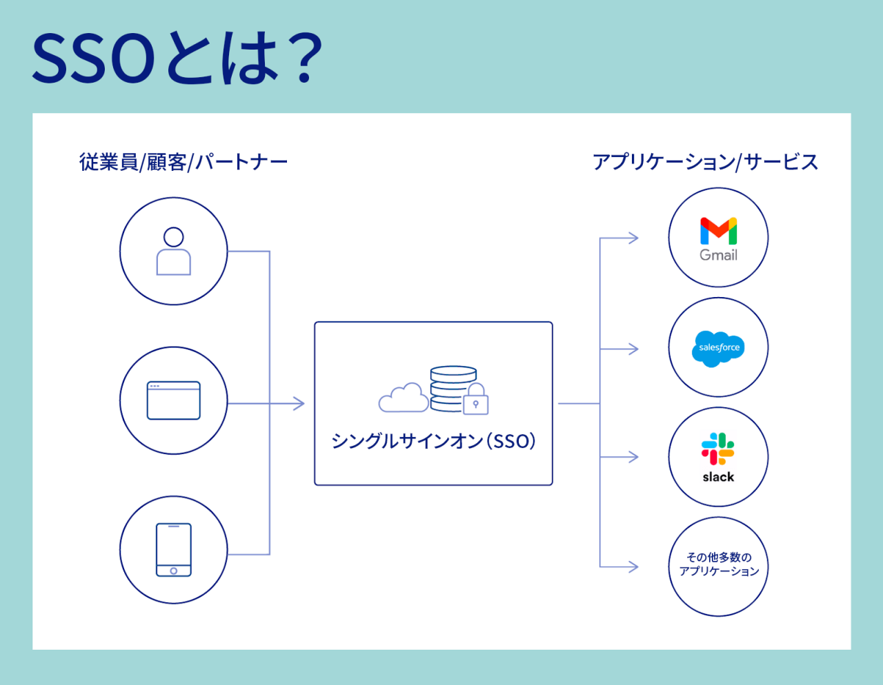 SSO概要図