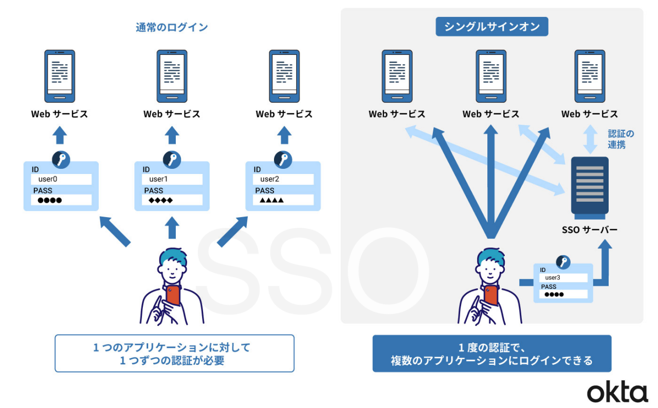 SSOとは？