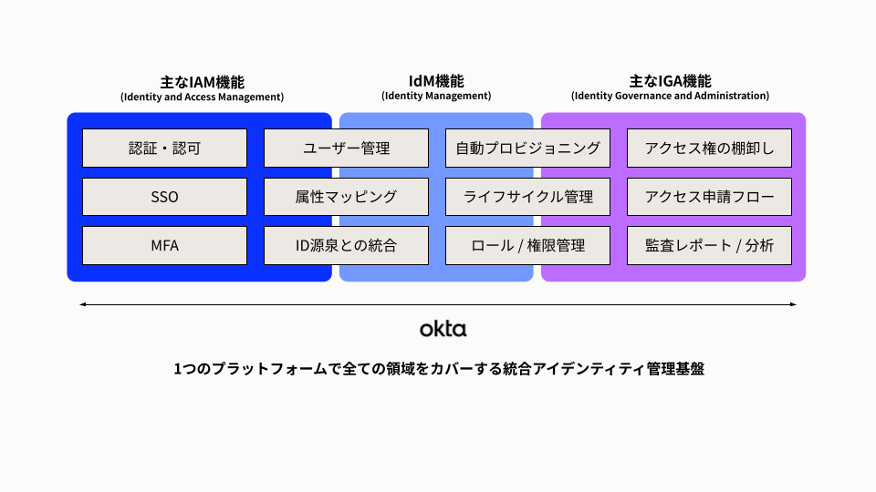 Okta