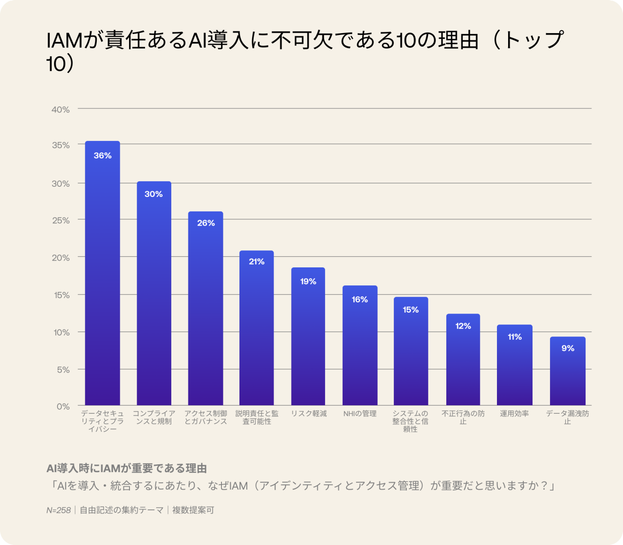 Chart of reasons why IAM is key to AI adoption 